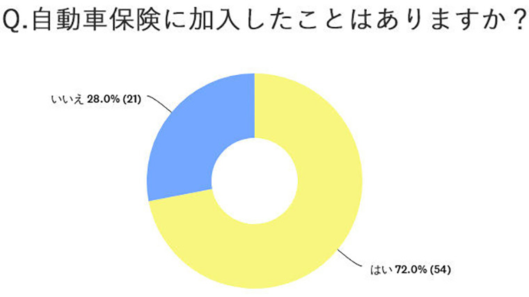 自動車保険に加入したことはありますか?はい72% いいえ28%