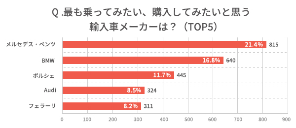 Q.最も乗ってみたい、購入してみたいと思う輸入車メーカーは？（TOP5）