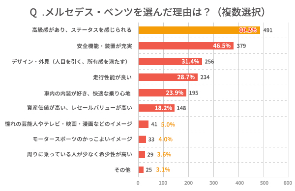 Q.メルセデス・ベンツを選んだ理由は？（複数選択）