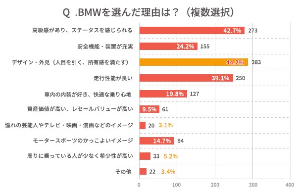 Q.BMWを選んだ理由は？（複数選択）