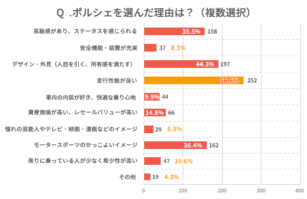 Q.ポルシェを選んだ理由は？（複数選択）