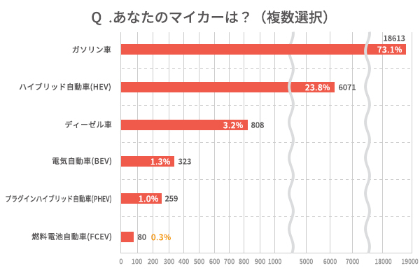 Q.あなたのマイカーは？（複数選択）