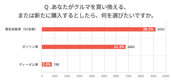 Q.あなたがクルマを買い換える、または新たに購入するとしたら、何を選びたいですか。