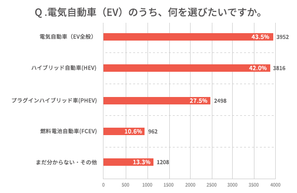 Q.電気自動車（EV）のうち、何を選びたいですか。（複数選択）