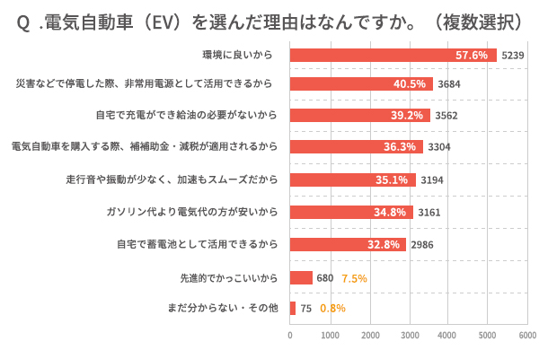 Q.電気自動車（EV）を選んだ理由はなんですか。（複数選択）