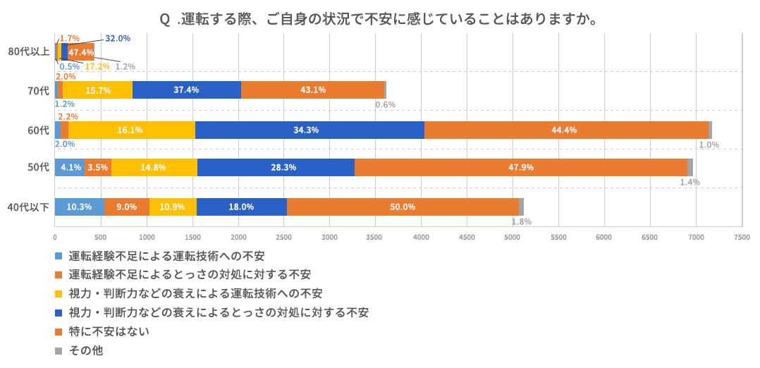 Q.運転する際、ご自身の状況で不安に感じていることはありますか。