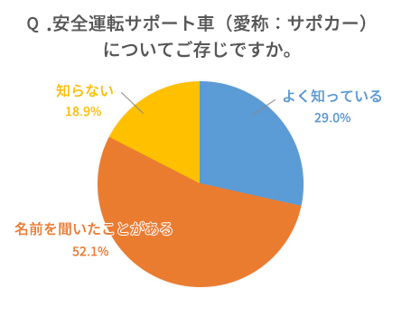 Q.安全運転サポート車（愛称：サポカー）についてご存じですか。