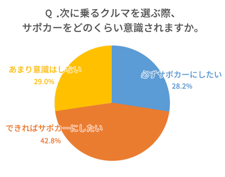 Q.次に乗るクルマを選ぶ際、サポカーをどのくらい意識されますか。