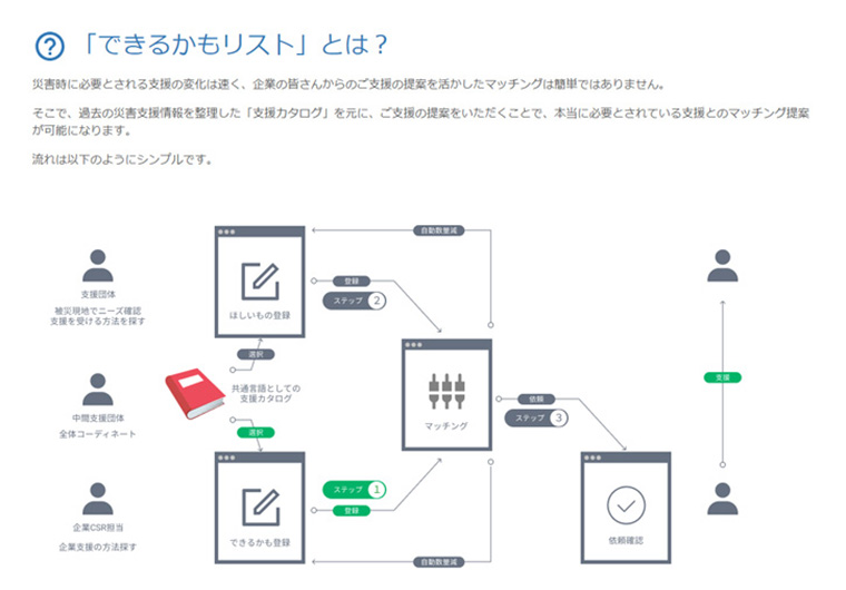 「できるかもリスト」とは?